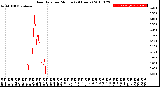 Milwaukee Weather Rain Rate<br>per Minute<br>(24 Hours)