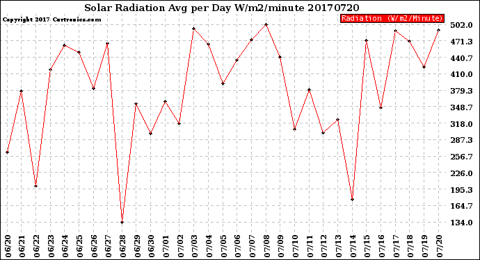 Milwaukee Weather Solar Radiation<br>Avg per Day W/m2/minute