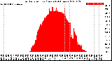 Milwaukee Weather Solar Radiation<br>per Minute<br>(24 Hours)