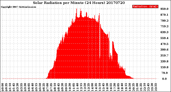 Milwaukee Weather Solar Radiation<br>per Minute<br>(24 Hours)
