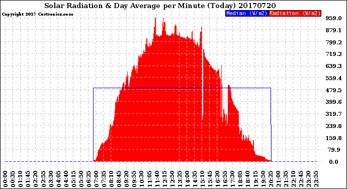 Milwaukee Weather Solar Radiation<br>& Day Average<br>per Minute<br>(Today)