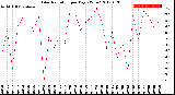 Milwaukee Weather Solar Radiation<br>per Day KW/m2