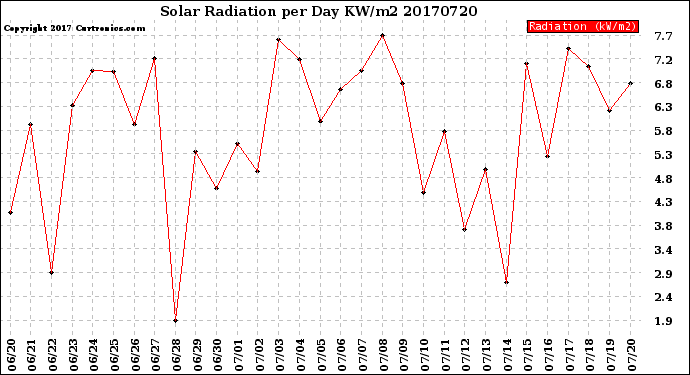 Milwaukee Weather Solar Radiation<br>per Day KW/m2