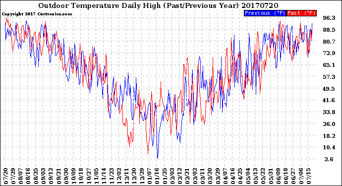 Milwaukee Weather Outdoor Temperature<br>Daily High<br>(Past/Previous Year)