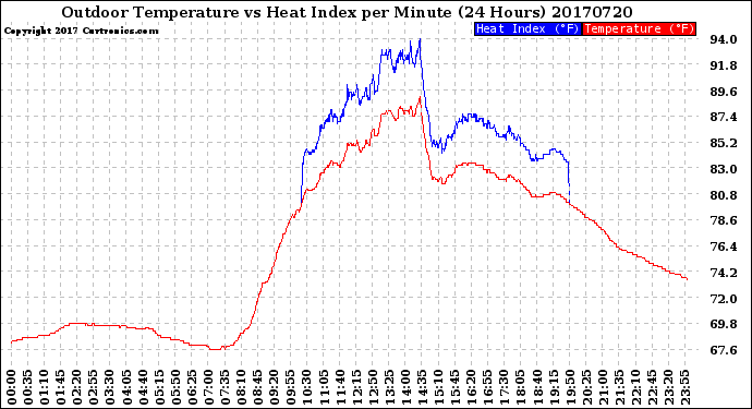 Milwaukee Weather Outdoor Temperature<br>vs Heat Index<br>per Minute<br>(24 Hours)