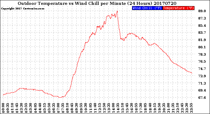 Milwaukee Weather Outdoor Temperature<br>vs Wind Chill<br>per Minute<br>(24 Hours)
