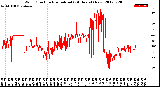 Milwaukee Weather Wind Direction<br>Normalized<br>(24 Hours) (New)