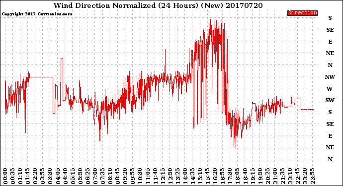 Milwaukee Weather Wind Direction<br>Normalized<br>(24 Hours) (New)