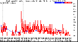 Milwaukee Weather Wind Speed<br>Actual and Average<br>by Minute<br>(24 Hours) (New)