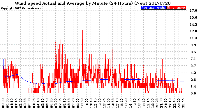 Milwaukee Weather Wind Speed<br>Actual and Average<br>by Minute<br>(24 Hours) (New)