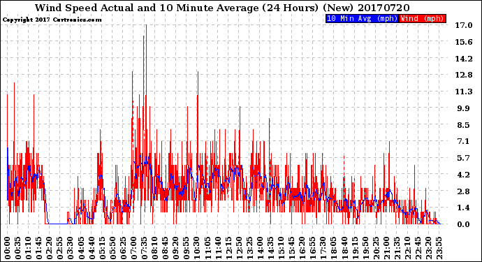 Milwaukee Weather Wind Speed<br>Actual and 10 Minute<br>Average<br>(24 Hours) (New)
