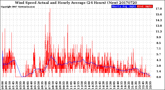 Milwaukee Weather Wind Speed<br>Actual and Hourly<br>Average<br>(24 Hours) (New)