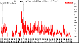 Milwaukee Weather Wind Speed<br>by Minute<br>(24 Hours) (New)