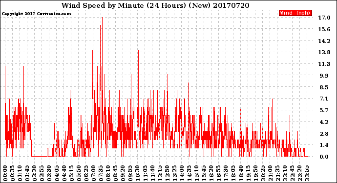 Milwaukee Weather Wind Speed<br>by Minute<br>(24 Hours) (New)