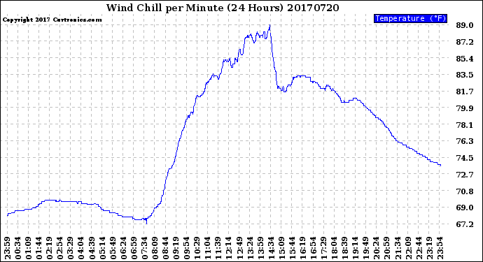 Milwaukee Weather Wind Chill<br>per Minute<br>(24 Hours)