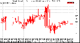 Milwaukee Weather Wind Direction<br>Normalized<br>(24 Hours) (Old)