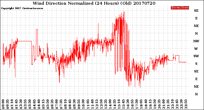 Milwaukee Weather Wind Direction<br>Normalized<br>(24 Hours) (Old)