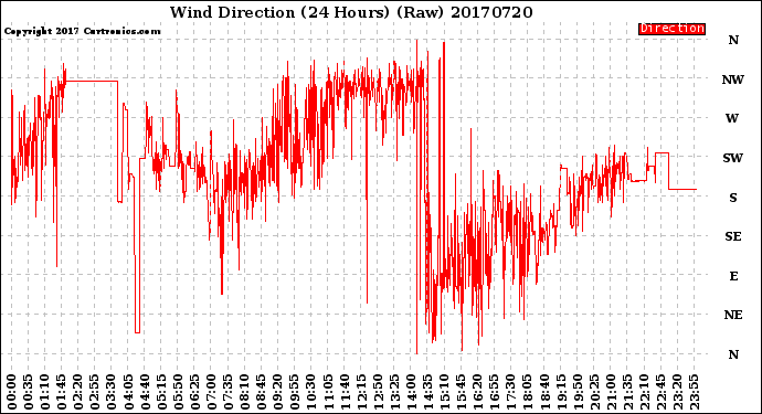 Milwaukee Weather Wind Direction<br>(24 Hours) (Raw)