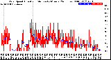 Milwaukee Weather Wind Speed<br>Actual and Median<br>by Minute<br>(24 Hours) (Old)