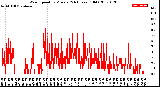 Milwaukee Weather Wind Speed<br>by Minute<br>(24 Hours) (Old)