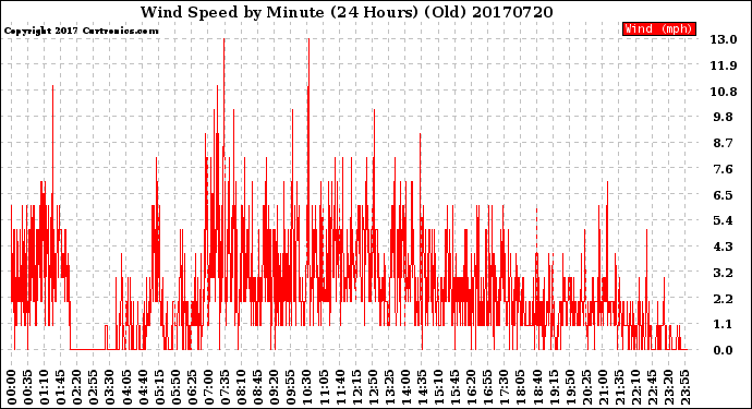 Milwaukee Weather Wind Speed<br>by Minute<br>(24 Hours) (Old)