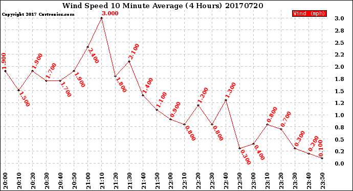 Milwaukee Weather Wind Speed<br>10 Minute Average<br>(4 Hours)