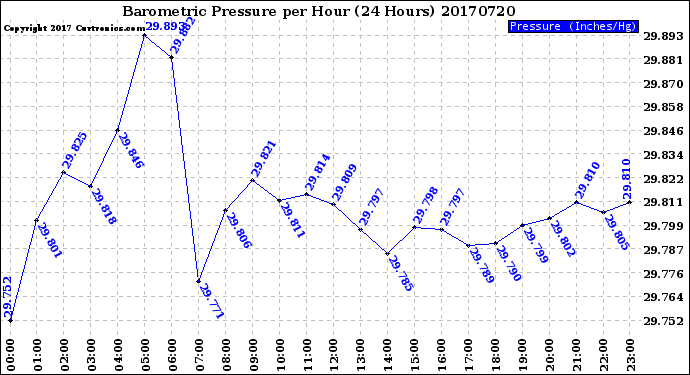 Milwaukee Weather Barometric Pressure<br>per Hour<br>(24 Hours)