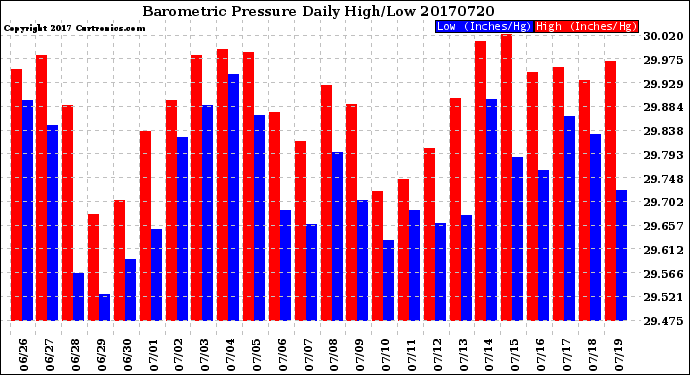 Milwaukee Weather Barometric Pressure<br>Daily High/Low