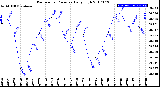 Milwaukee Weather Barometric Pressure<br>Daily High