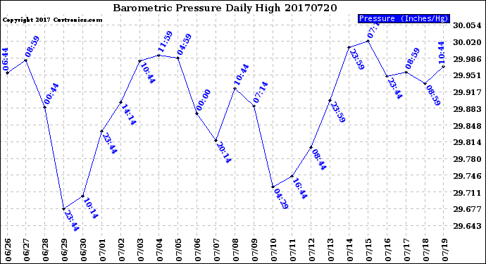 Milwaukee Weather Barometric Pressure<br>Daily High