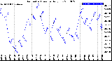 Milwaukee Weather Barometric Pressure<br>Daily Low