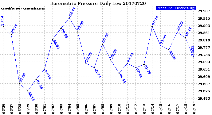 Milwaukee Weather Barometric Pressure<br>Daily Low