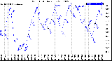 Milwaukee Weather Wind Chill<br>Daily Low