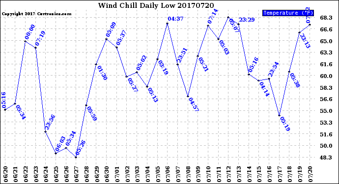 Milwaukee Weather Wind Chill<br>Daily Low