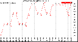 Milwaukee Weather Dew Point<br>(24 Hours)