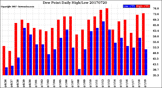 Milwaukee Weather Dew Point<br>Daily High/Low