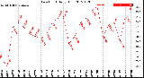 Milwaukee Weather Dew Point<br>Daily High