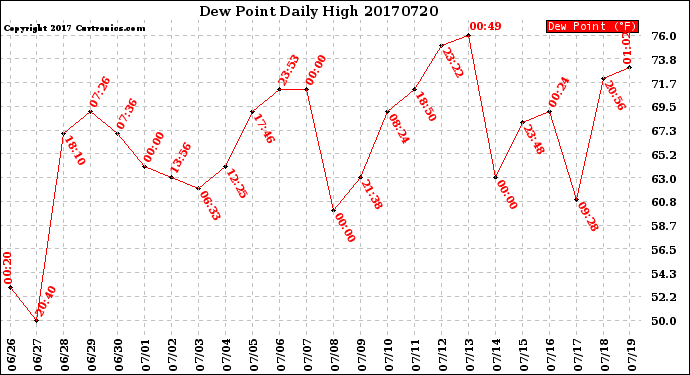 Milwaukee Weather Dew Point<br>Daily High