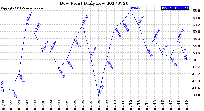 Milwaukee Weather Dew Point<br>Daily Low