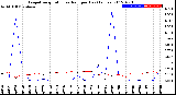 Milwaukee Weather Evapotranspiration<br>vs Rain per Day<br>(Inches)