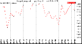 Milwaukee Weather Evapotranspiration<br>per Day (Inches)