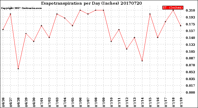 Milwaukee Weather Evapotranspiration<br>per Day (Inches)