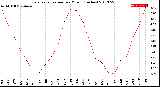 Milwaukee Weather Evapotranspiration<br>per Month (Inches)