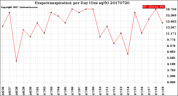 Milwaukee Weather Evapotranspiration<br>per Day (Ozs sq/ft)