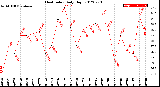 Milwaukee Weather Heat Index<br>Daily High