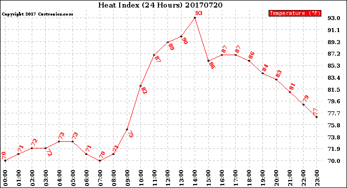 Milwaukee Weather Heat Index<br>(24 Hours)