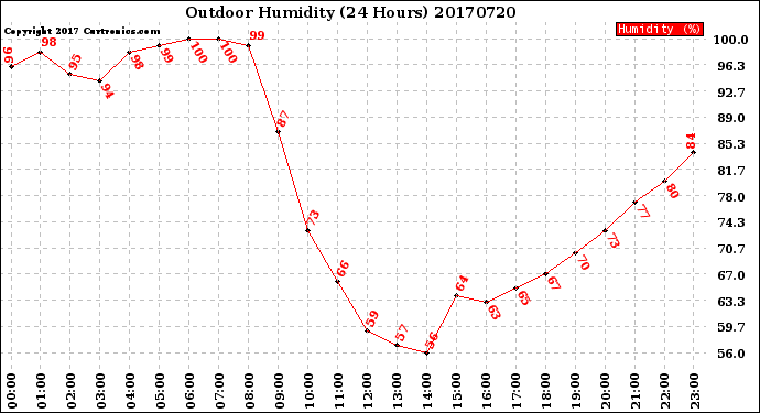 Milwaukee Weather Outdoor Humidity<br>(24 Hours)