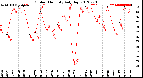 Milwaukee Weather Outdoor Humidity<br>Daily High