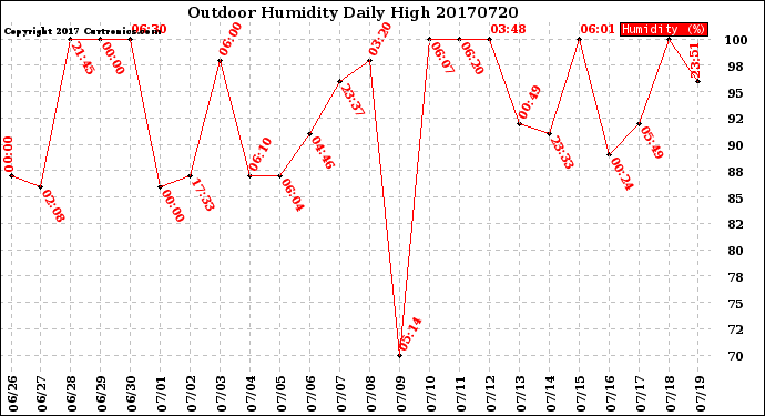 Milwaukee Weather Outdoor Humidity<br>Daily High