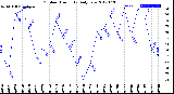 Milwaukee Weather Outdoor Humidity<br>Daily Low